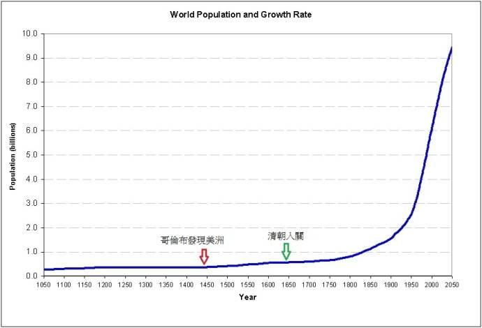 人类发展史1050-2050